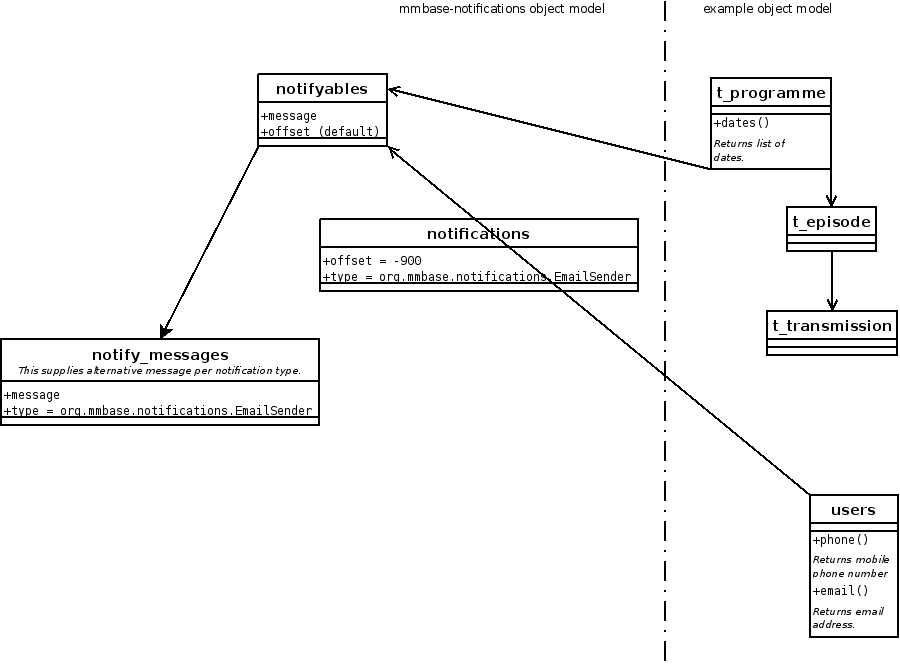 Notifications Example Cloud